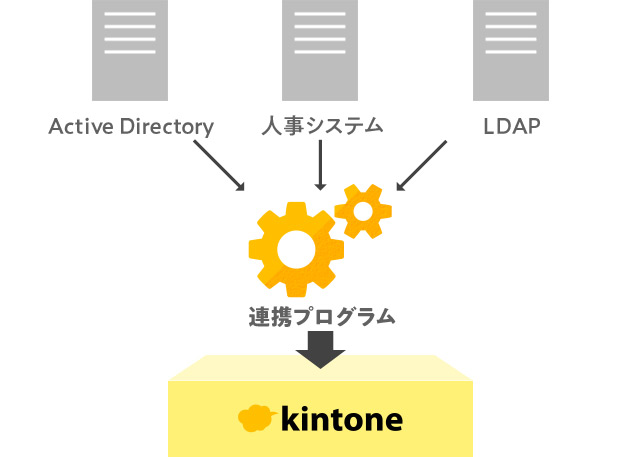 kintone（キントーン）- 使いやすい基本機能