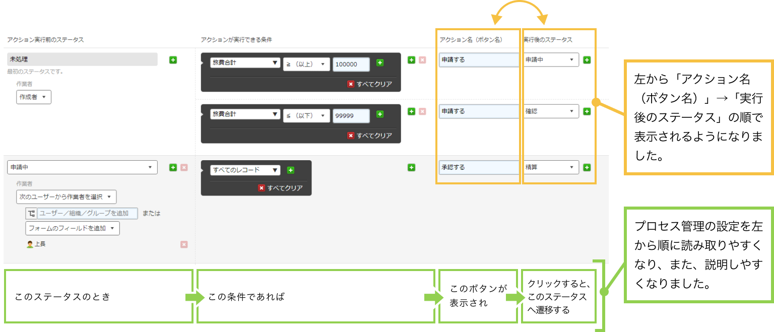 左から「アクション名（ボタン名）」→「実行後のステータス」の順で表示されるようになりました。プロセス管理の設定を左から順に読み取りやすくなり、また、説明しやすくなりました。
            