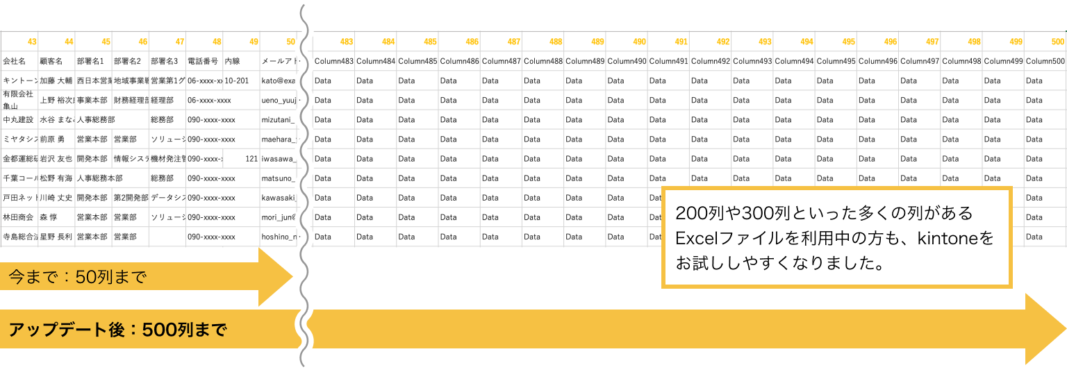 今までは50列までだった上限がアップデート後は500列までになり、200列や300列といった多くの列があるExcelファイルを利用中の方も、kintoneをお試ししやすくなりました。