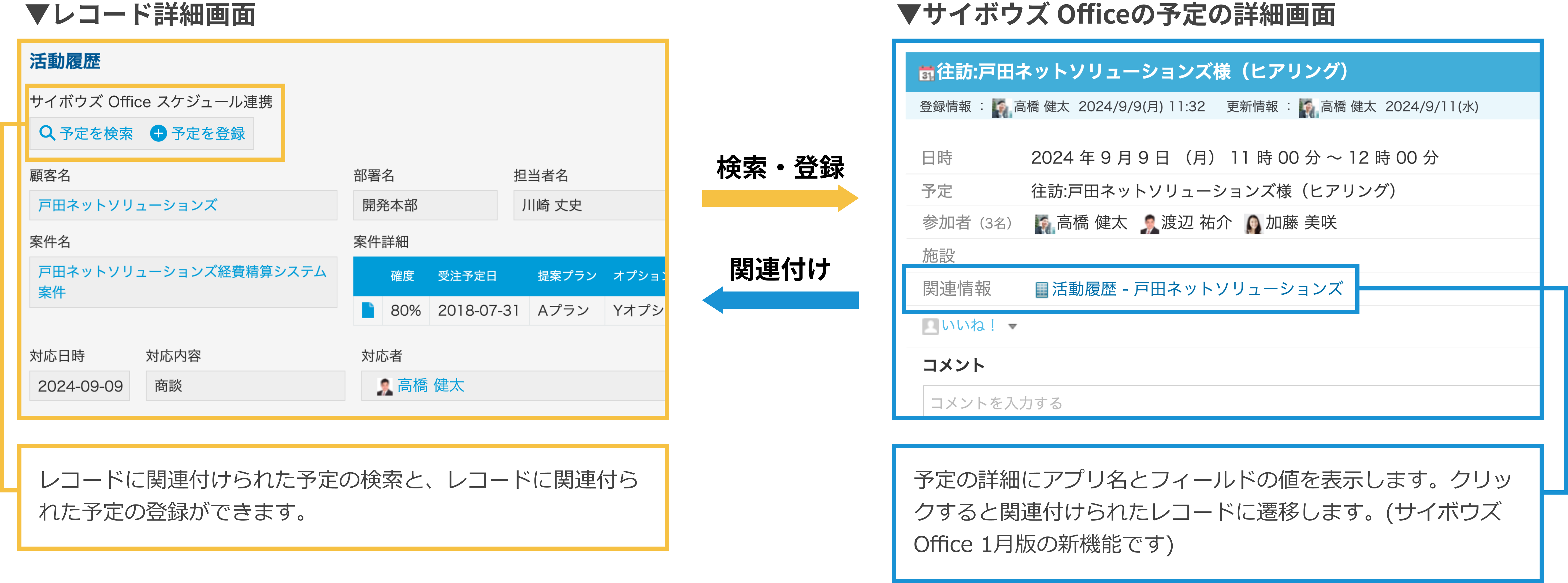 kintone側では、レコードに関連付けられた予定の検索と、レコードに関連付られた予定の登録ができます。サイボウズ Officeでは、予定の詳細にアプリ名とフィールドの値を表示します。クリックすると関連付けられたレコードに遷移します。(サイボウズ Office 1月版の新機能です)