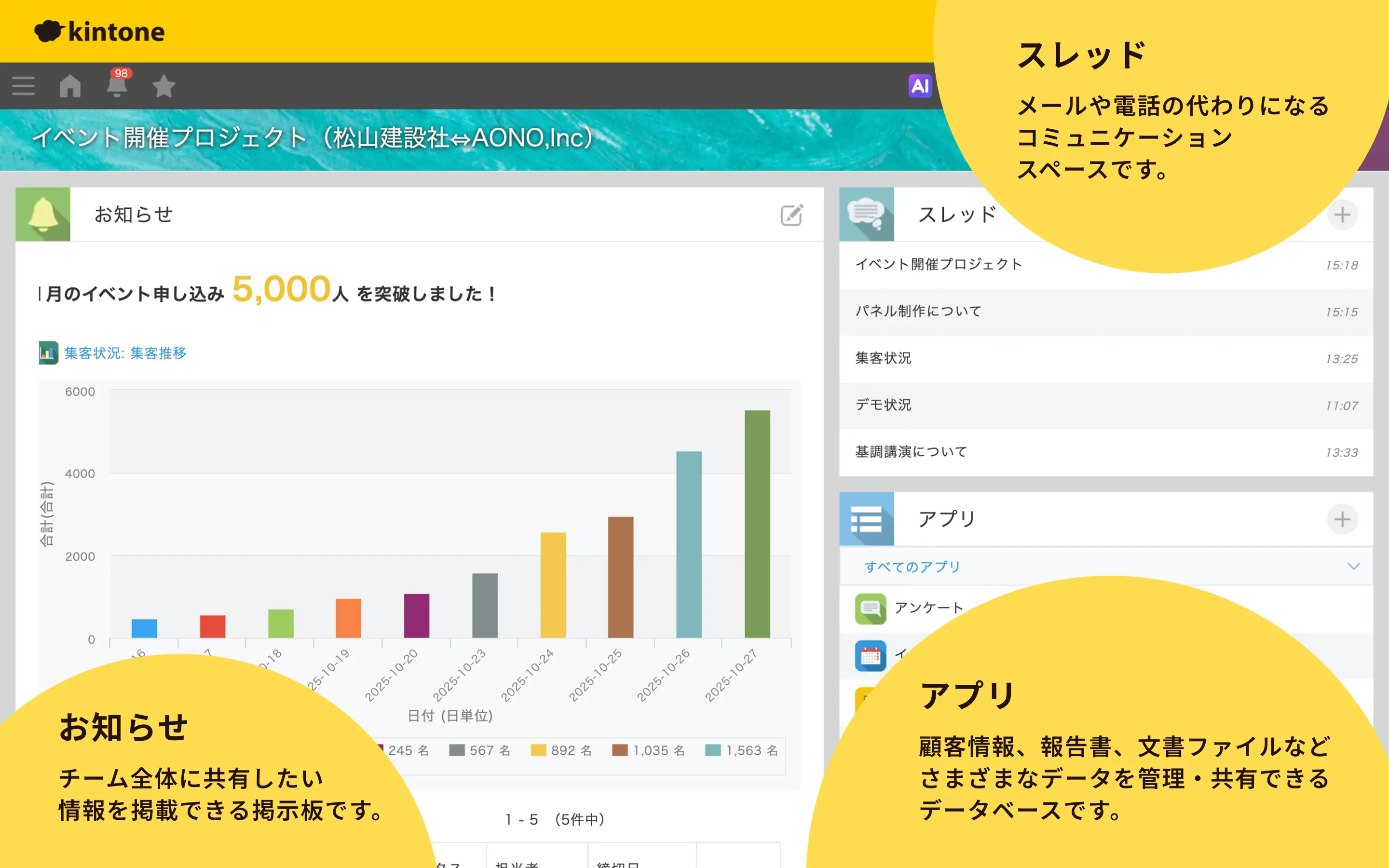 お知らせ:チーム全体に共有したい情報を掲載できる掲示板です。 スレッド:メールや電話の代わりになるコミュニケーションスペースです。 アプリ:顧客情報、報告書、文章ファイルなどさまざまなデータを管理・共有できるデータベースです。