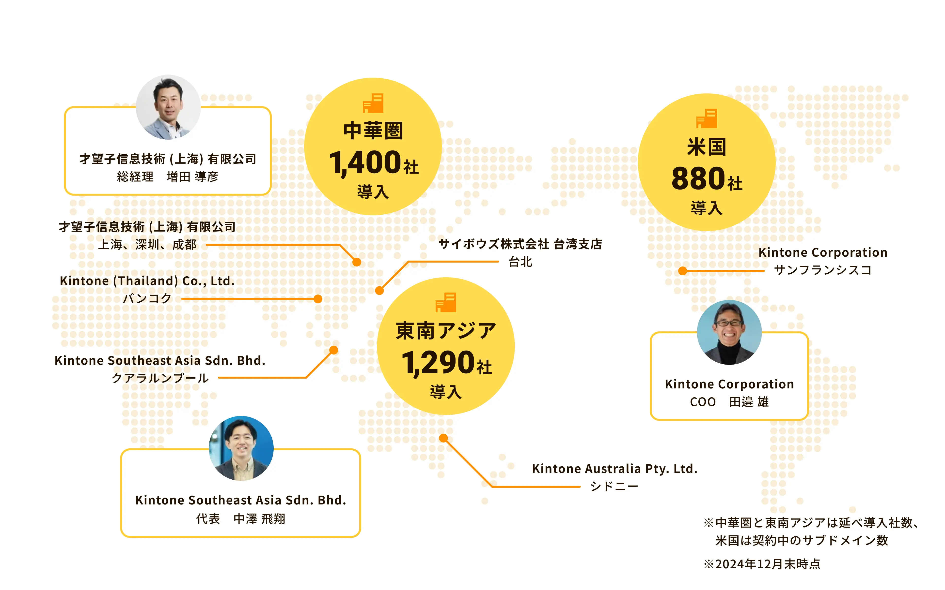 中華圏1,400社導入、米国880社導入、東南アジア1,290社導入