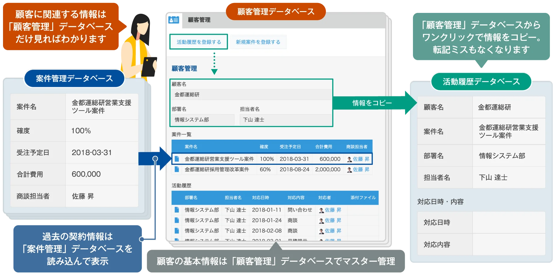 顧客に関連する情報は「顧客管理」データベースだけ見ればわかります
