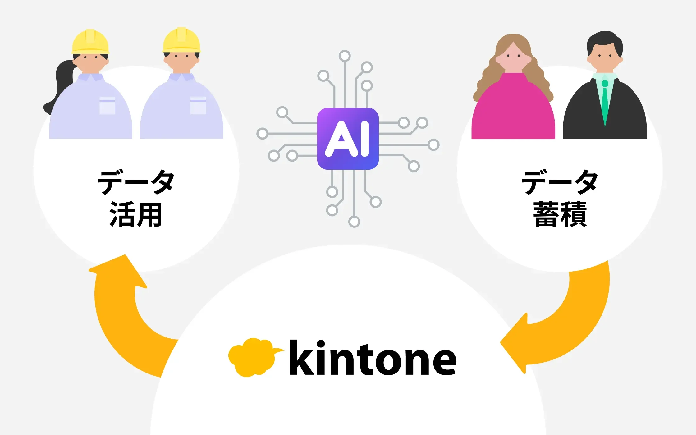 kintoneにためた業務データをAIで活用するイメージ