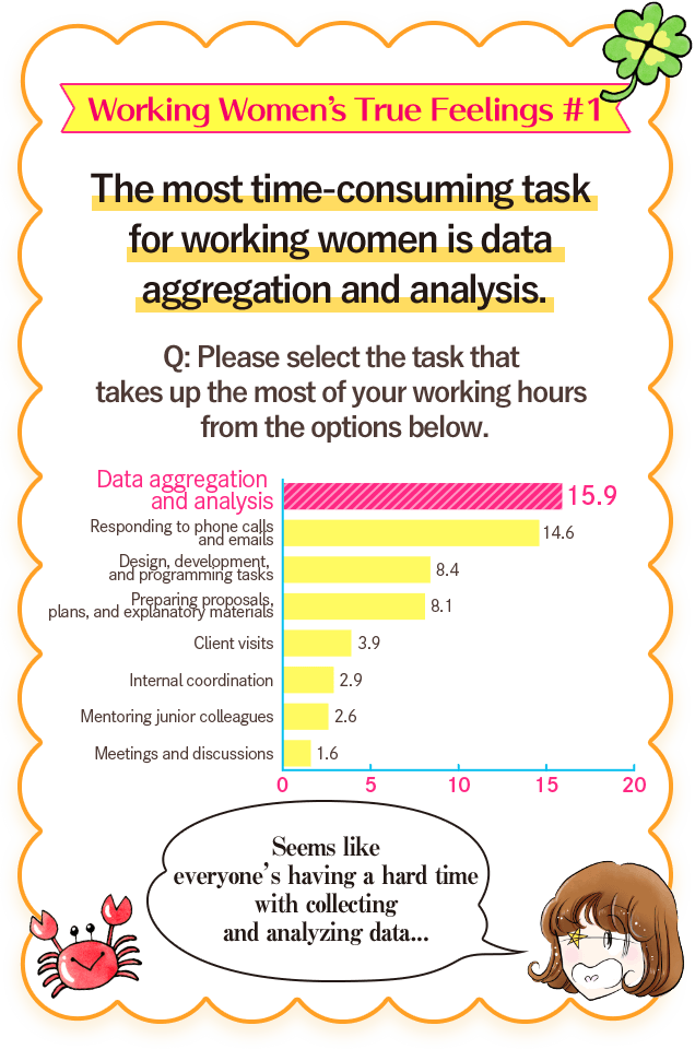 The most time-consuming task for working women is data aggregation and analysis.