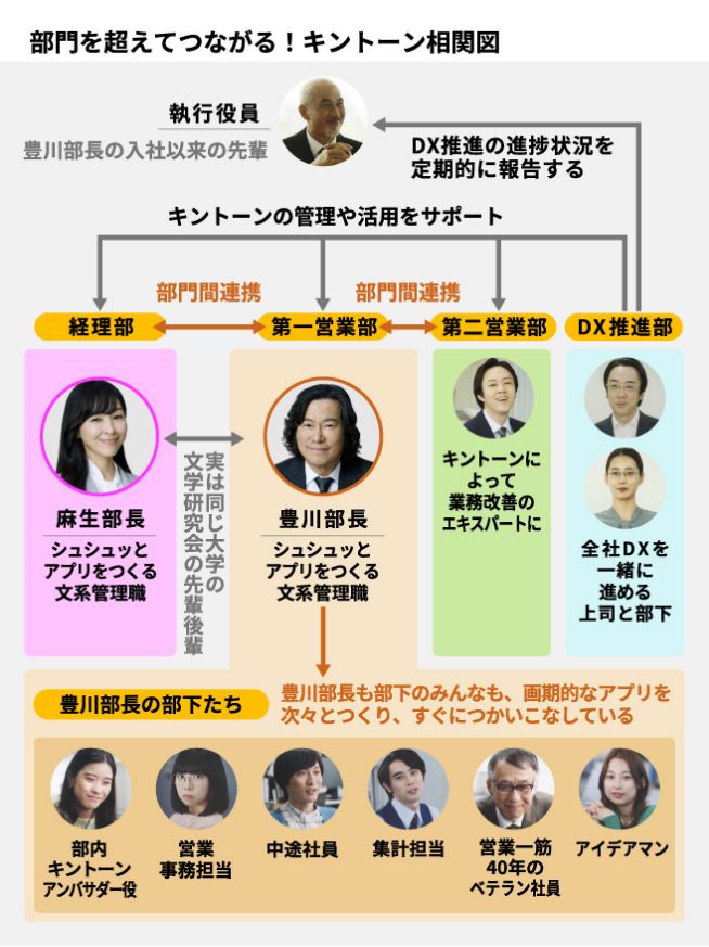 部門を超えてつながる！キントーン相関図