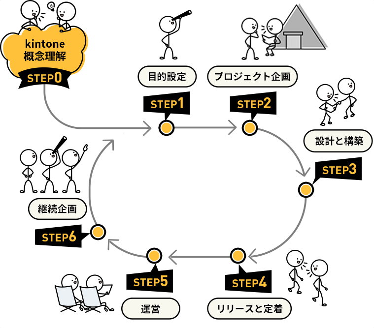 STEP0：kintone概念理解 STEP1：目的設定 STEP2：プロジェクト企画 STEP3:
    設計と構築 STEP4：リリースと定着 STEP5：運営 STEP6：継続企画