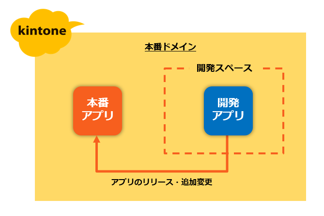 本番ドメイン 開発スペース 開発アプリ→アプリのリリース・追加変更→本番アプリ