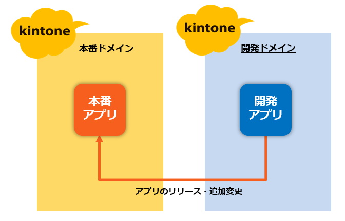 開発ドメイン 開発アプリ→アプリのリリース・追加変更→本番ドメイン 本番アプリ