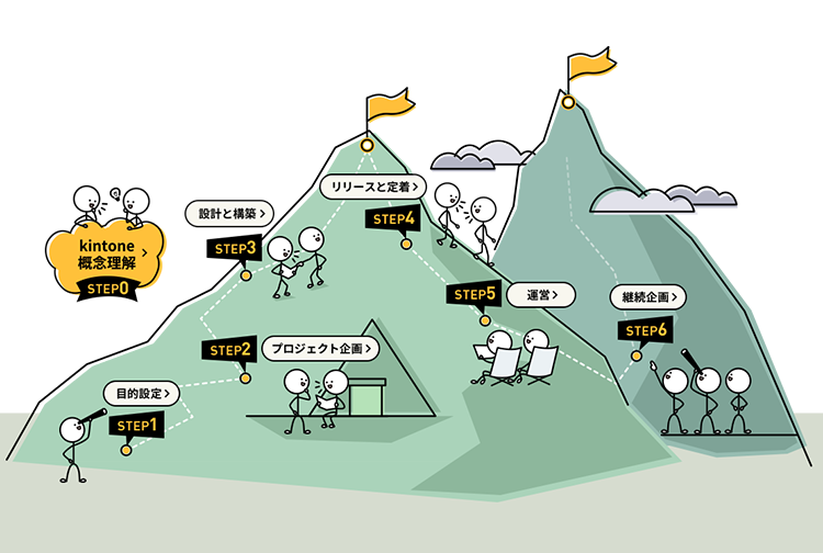 山のイラスト：山登りのルート上に各ステップが配置されている。STEP0：kintone概念理解 STEP1：目的設定 STEP2：プロジェクト企画 STEP3:
            設計と構築 STEP4：リリースと定着 STEP5：運営 STEP6：継続企画